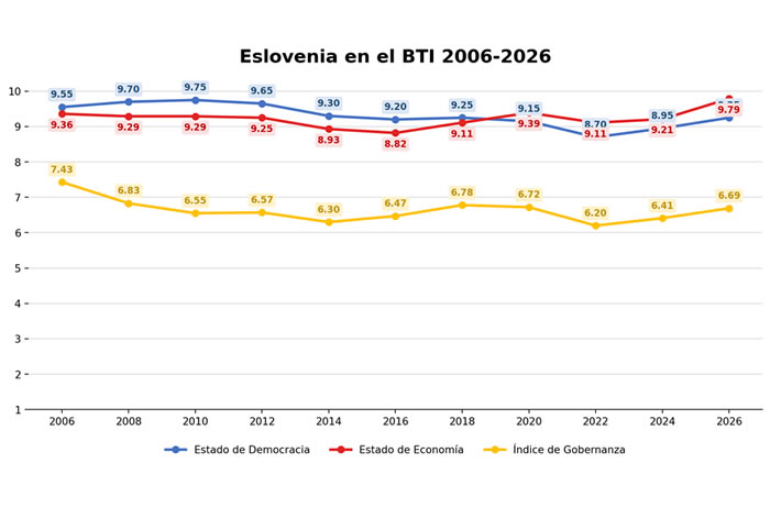 Eslovenia en el BTI 2006-2026